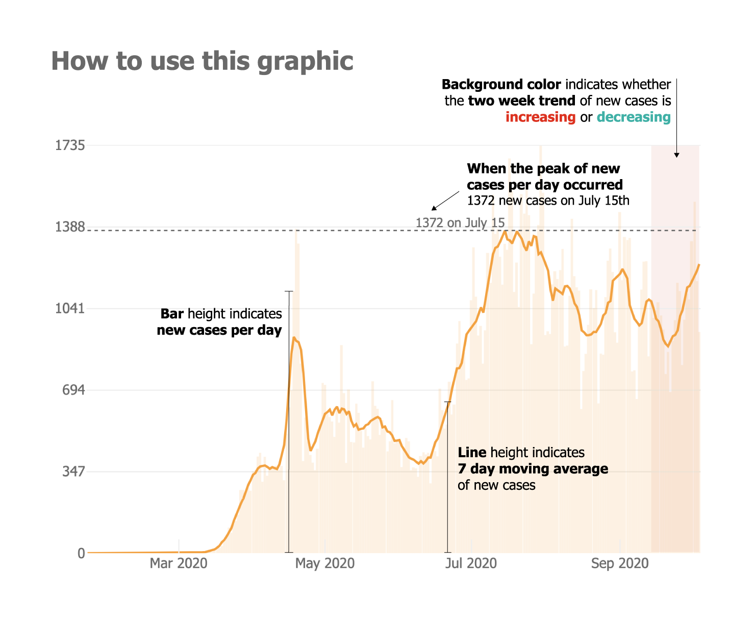 How to read this graphic.